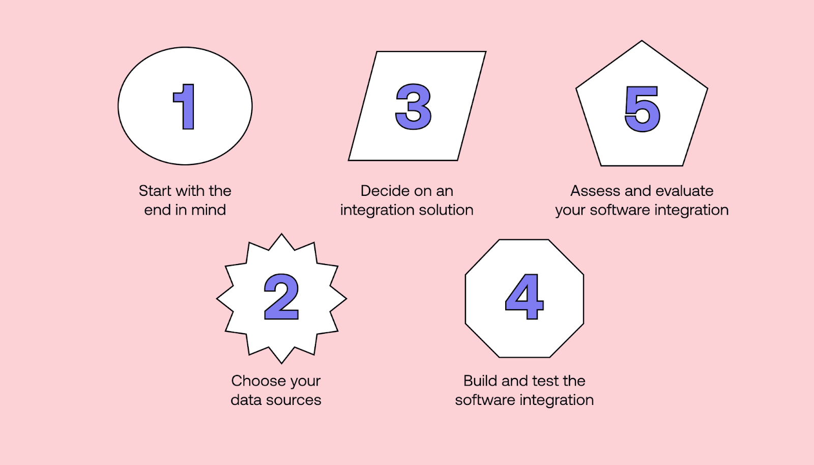 How to get started with software integration