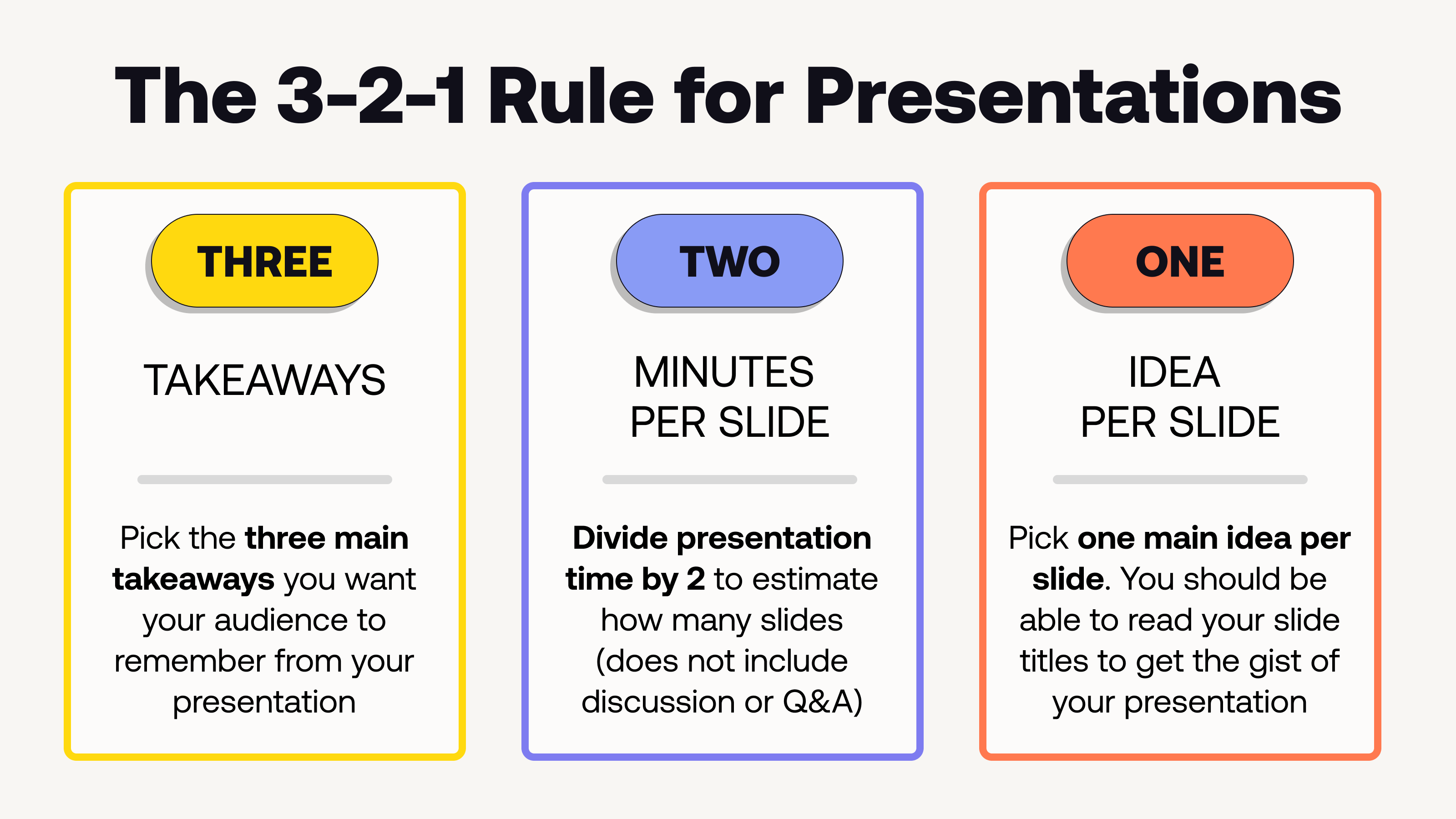 Follow the "3-2-1 Rule" for presentations. THREE takeaways for your audience, TWO minutes to present a slide, ONE idea per slide