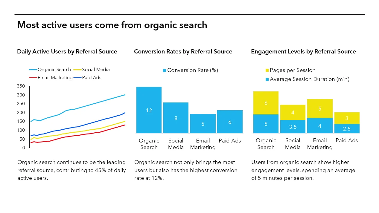 User behavior and insights example