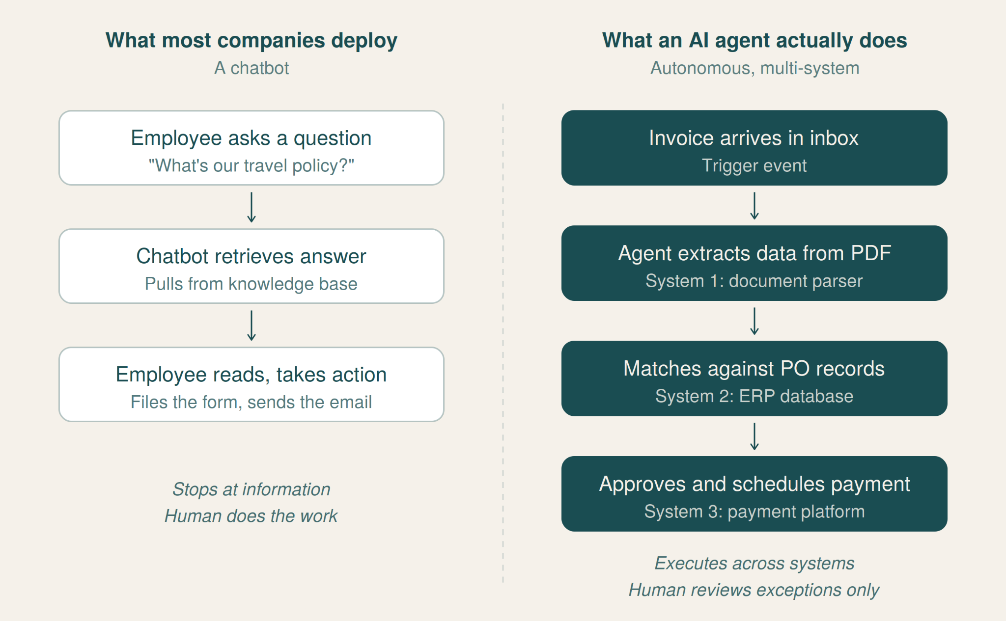 Diagram comparing a chatbot that answers a travel policy question with an AI agent that processes an invoice across a parser, ERP, and payment system