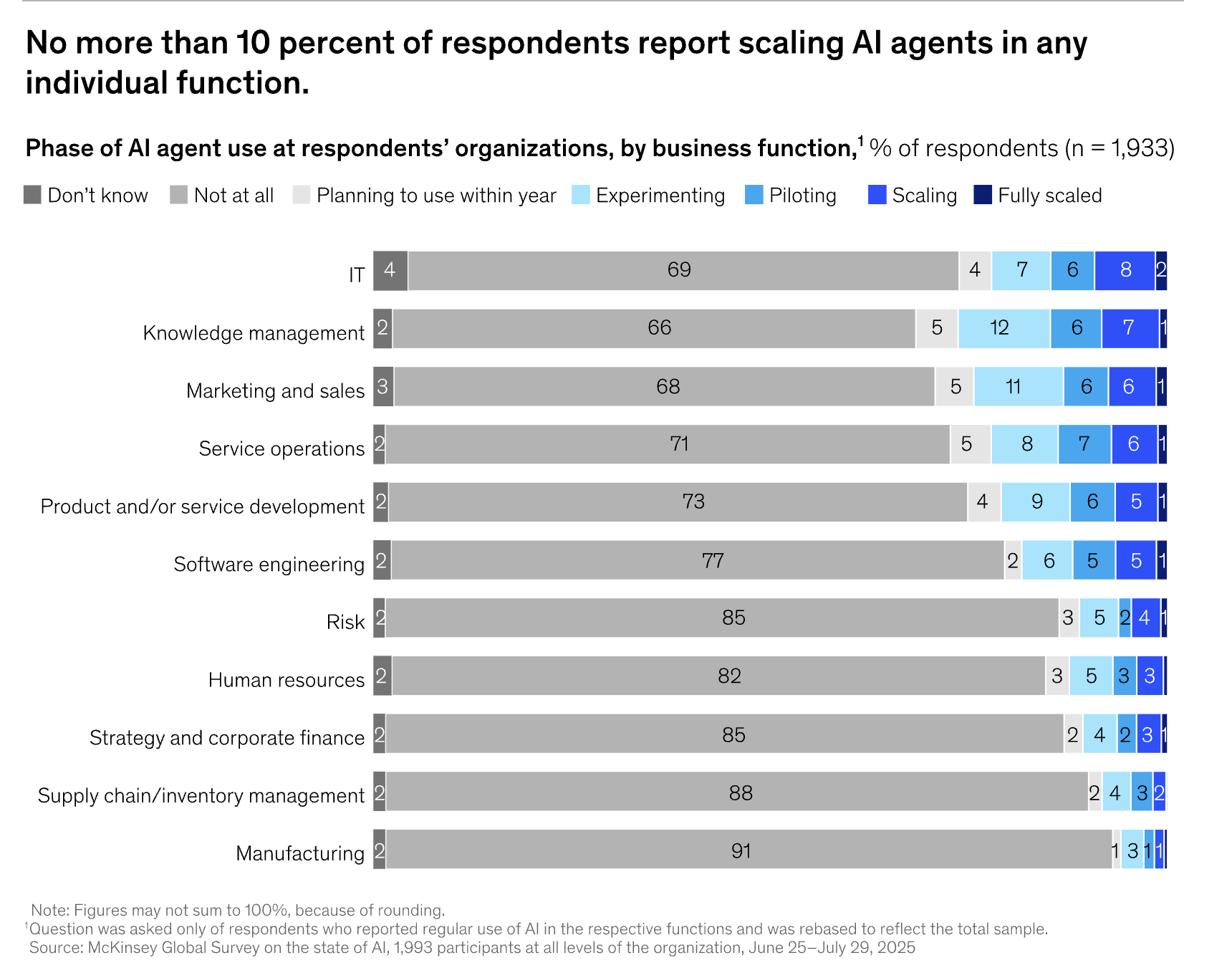 McKinsey chart of AI agent use by business function: no more than 10% of respondents report scaling or fully scaling agents in any function