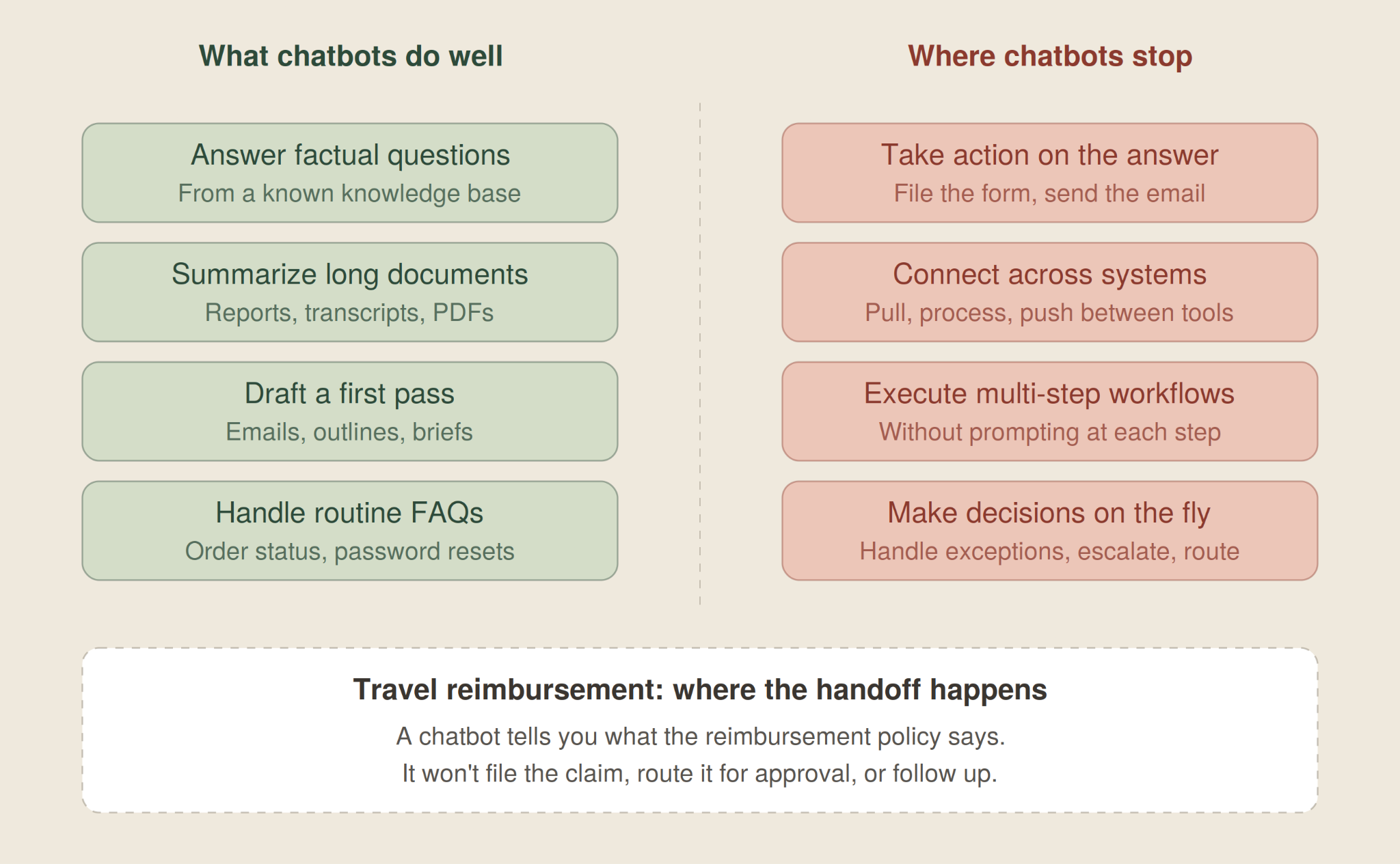 Chart of what chatbots do well, like answering questions and drafting, versus where they stop, like taking action and multi-step workflows