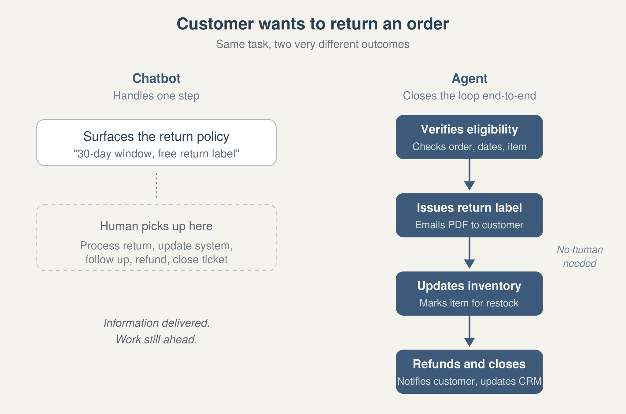 Order return flow: a chatbot only surfaces the return policy, while an agent verifies, issues a label, updates inventory, and refunds