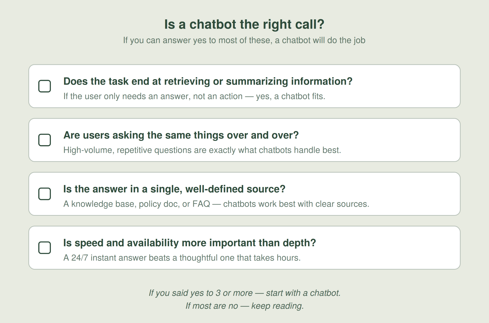 Checklist of four questions for deciding if a chatbot is the right call; yes to 3 or more means start with a chatbot