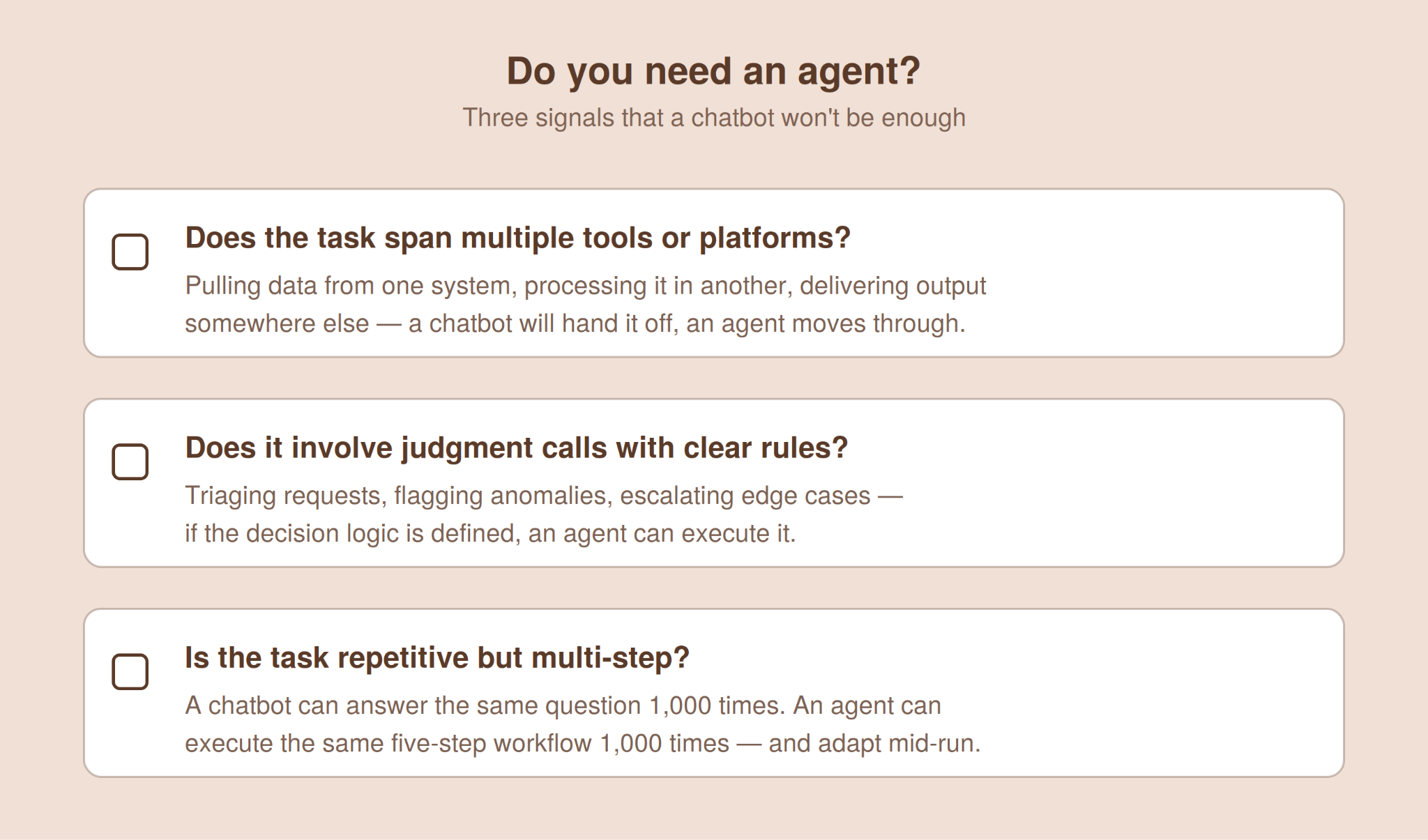 Checklist of three signals you need an agent: multiple tools, judgment calls with clear rules, and repetitive multi-step tasks