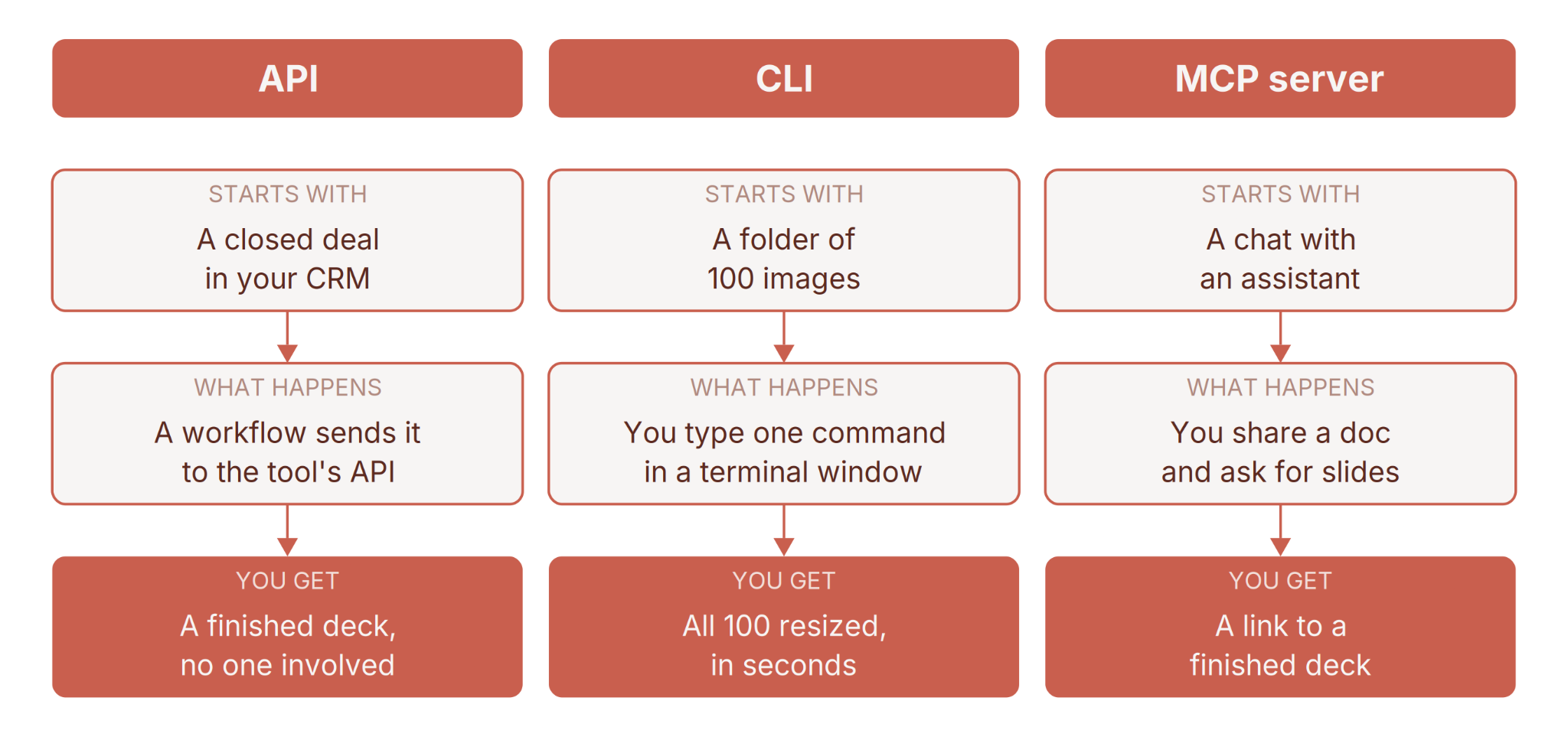 Three-column diagram showing how an API, CLI, and MCP server each go from a starting point to a result: CRM deal to deck, 100 images resized, chat to deck link