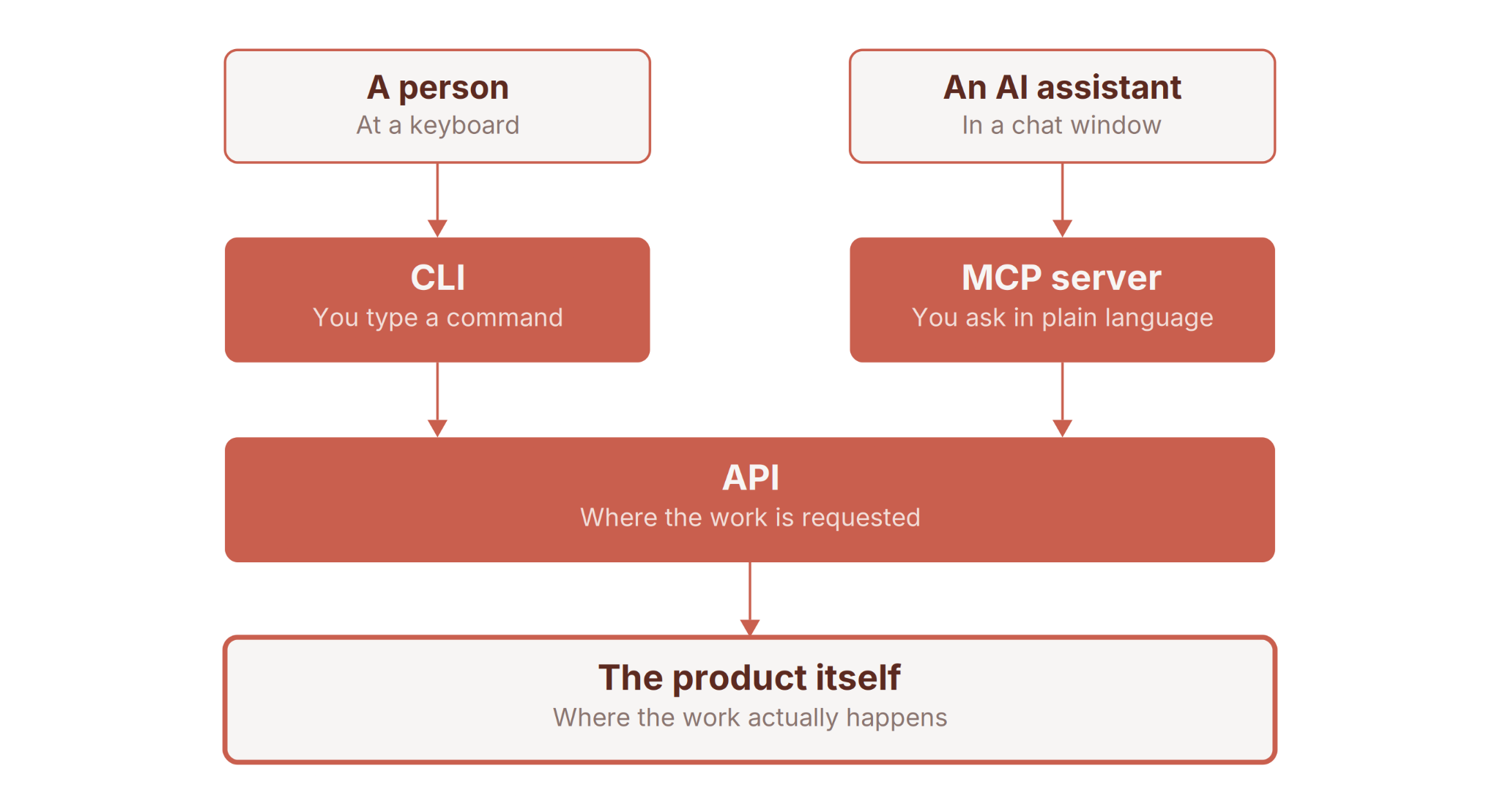Diagram: a person uses the CLI and an AI assistant uses an MCP server, both of which call the same API that drives the product itself