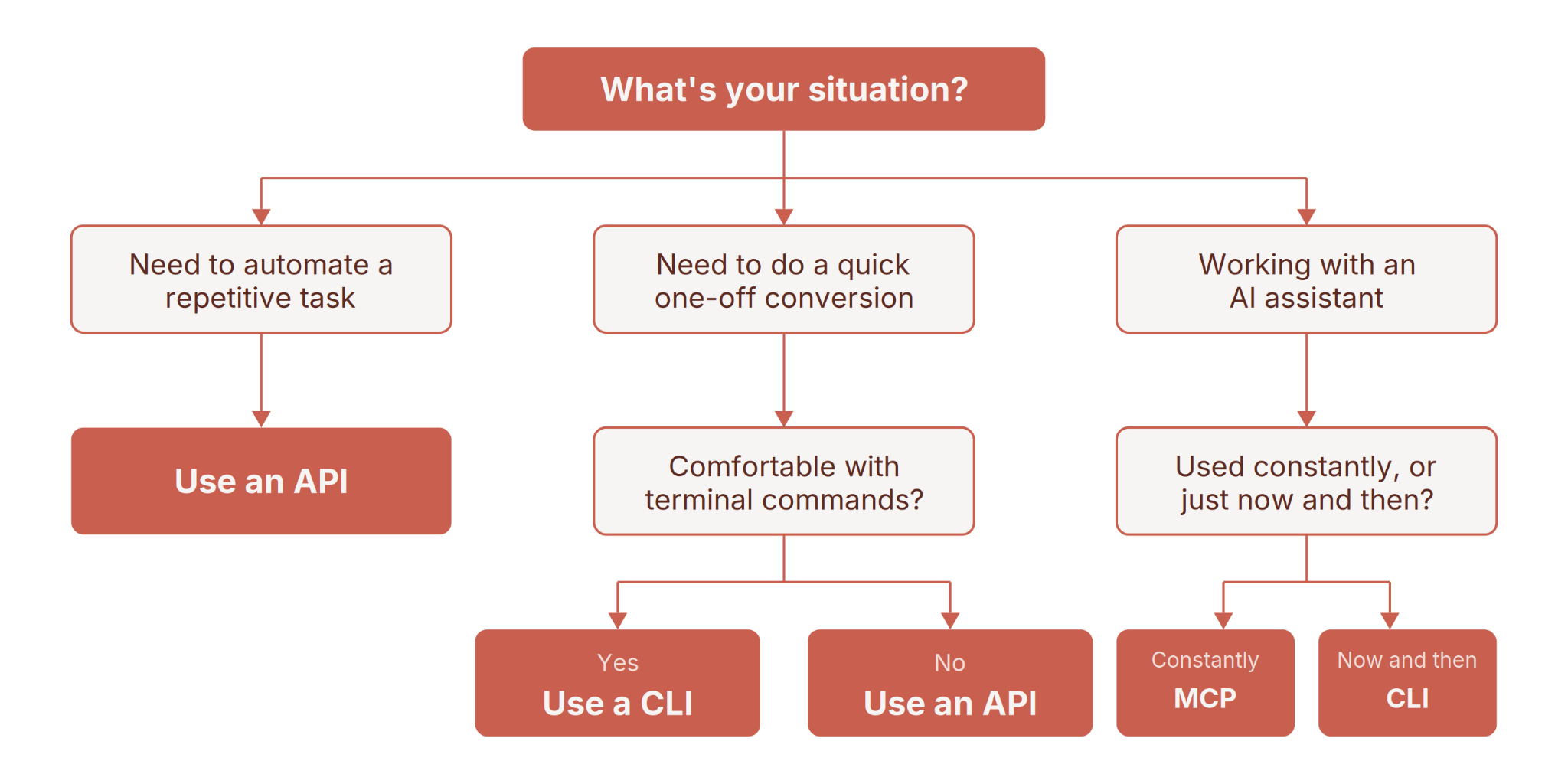 Flowchart for choosing an interface: automate repetitive tasks with an API, one-off jobs with a CLI or API, AI assistants with MCP or CLI