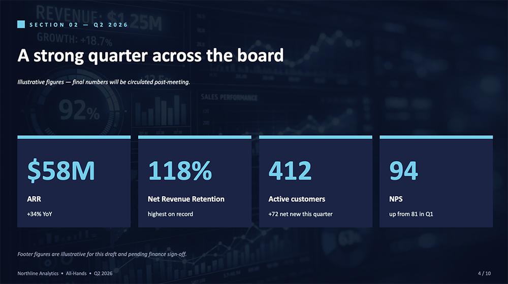 A dark-themed quarterly results slide generated with Microsoft Copilot in PowerPoint, showing stat cards for ARR, net revenue retention, active customers, and NPS
