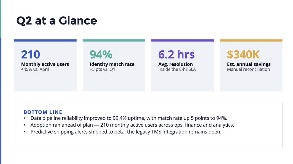 A 'Q2 at a Glance' slide created by Claude, with four color-coded stat cards and a bottom-line summary of quarterly results