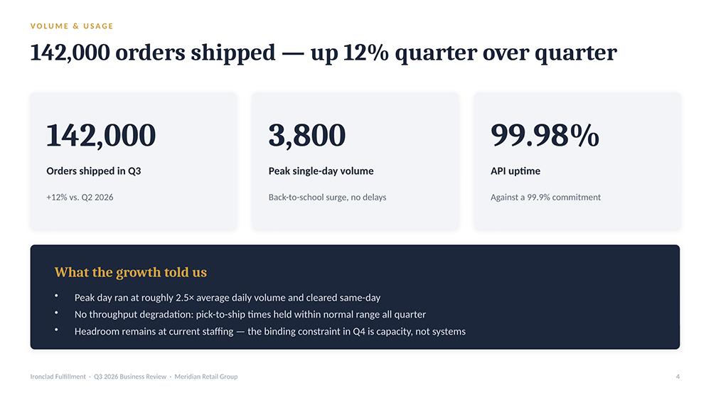 Claude chat QBR slide with three metric cards and a dark takeaway box explaining what the growth meant