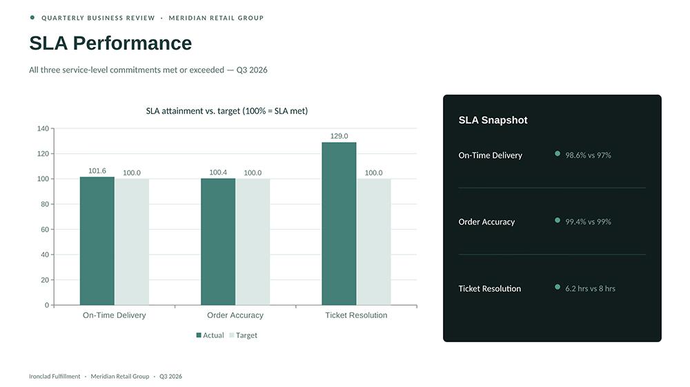 Claude SLA performance slide using the template's white background and green chart palette