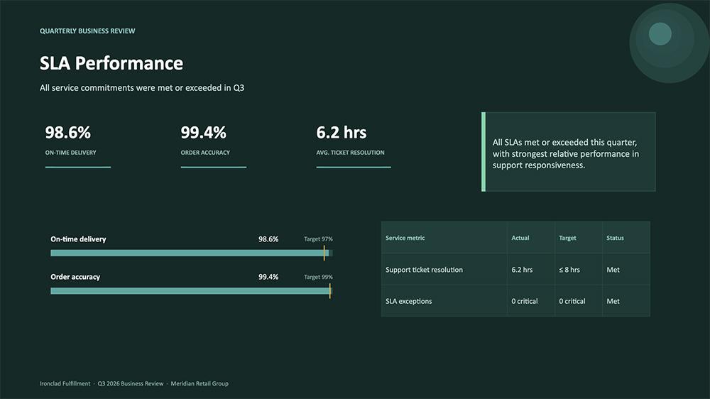 ChatGPT SLA performance slide on a green background with its own chart and callout styling