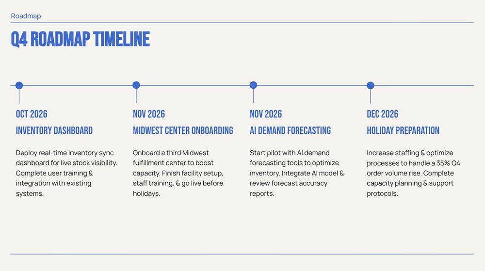 Plus AI Q4 roadmap timeline slide with four milestones formatted for presentation