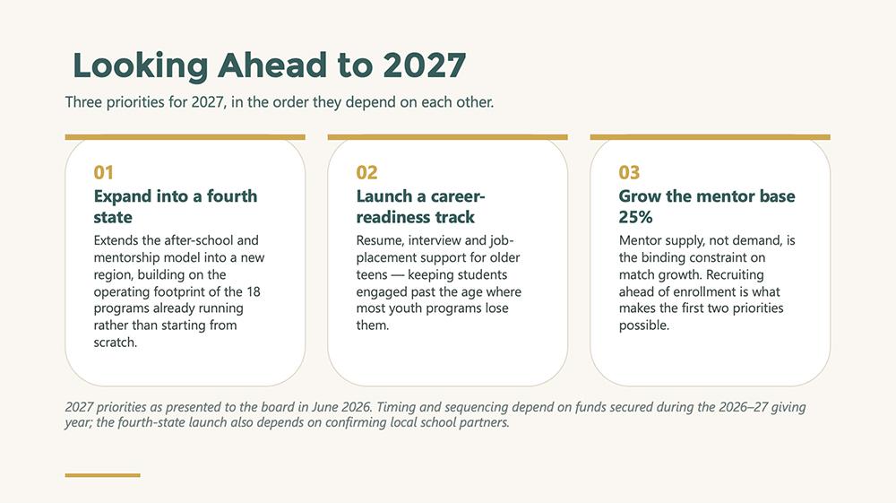 Claude's expanded version of the 2027 outlook slide, with numbered priorities and reasoning for each choice