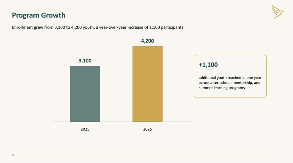 Plainly designed ChatGPT program growth slide with a two-bar enrollment chart