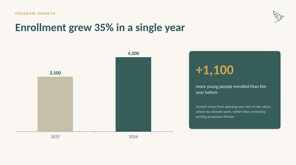 Claude program growth slide pairing the enrollment chart with a large callout box