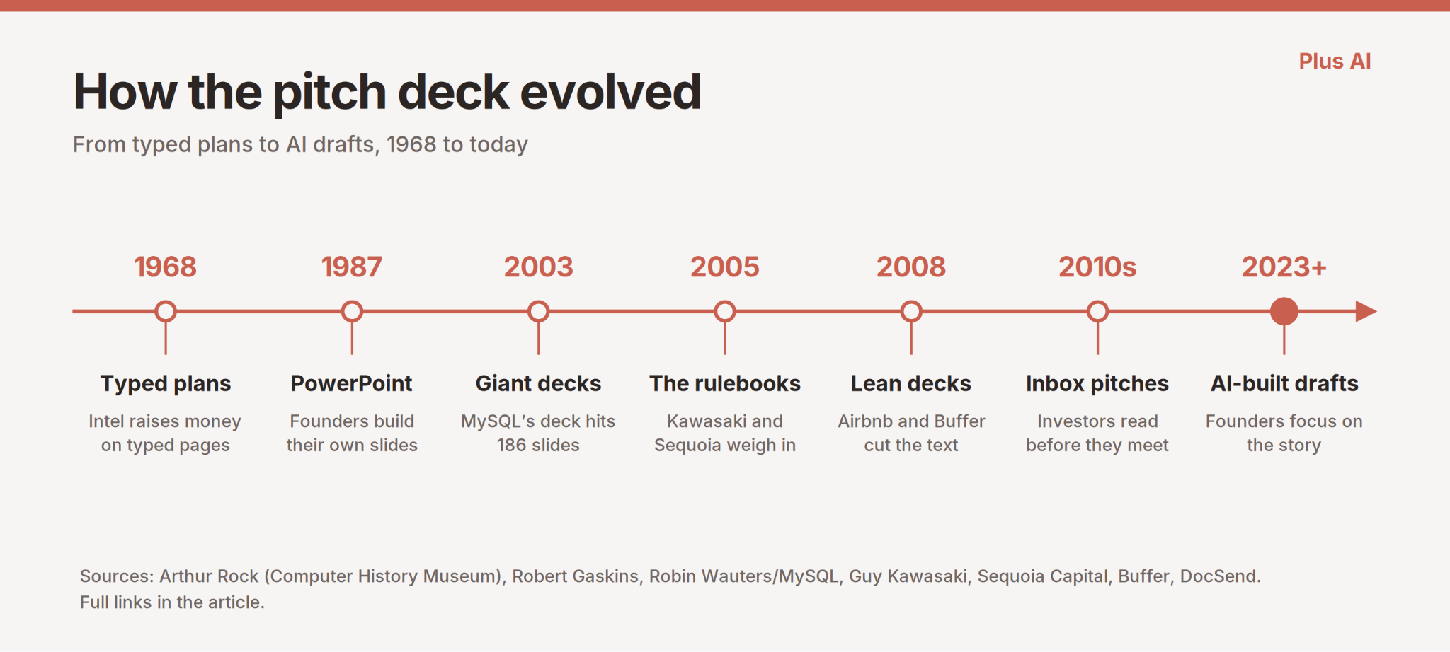 Timeline of how the pitch deck evolved from typed plans in 1968 to AI-built drafts in 2023 and beyond