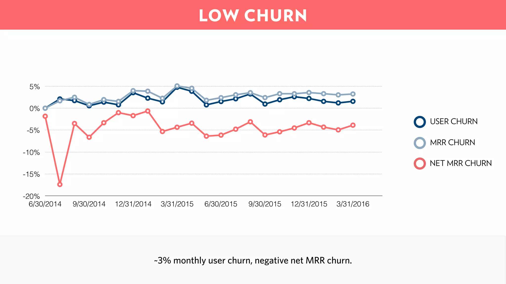 Low churn slide from Front's Series A deck showing monthly user, MRR, and net MRR churn