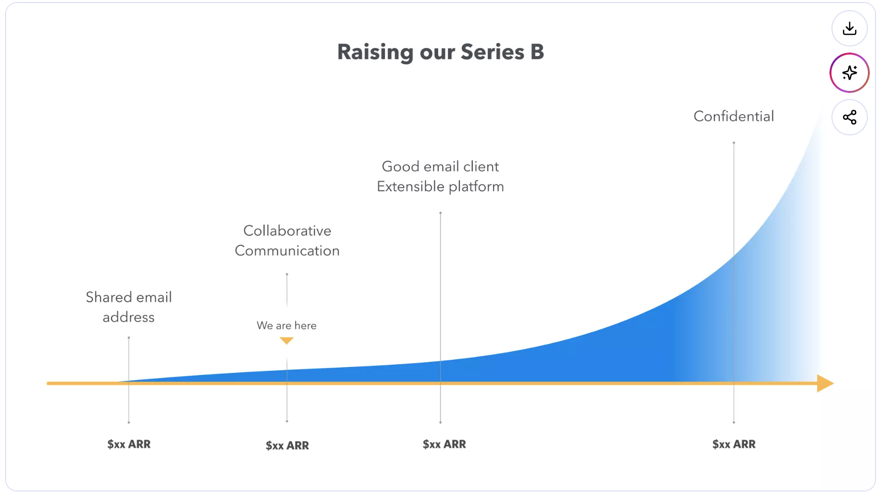 Raising our Series B slide from Front's deck showing the product growth curve