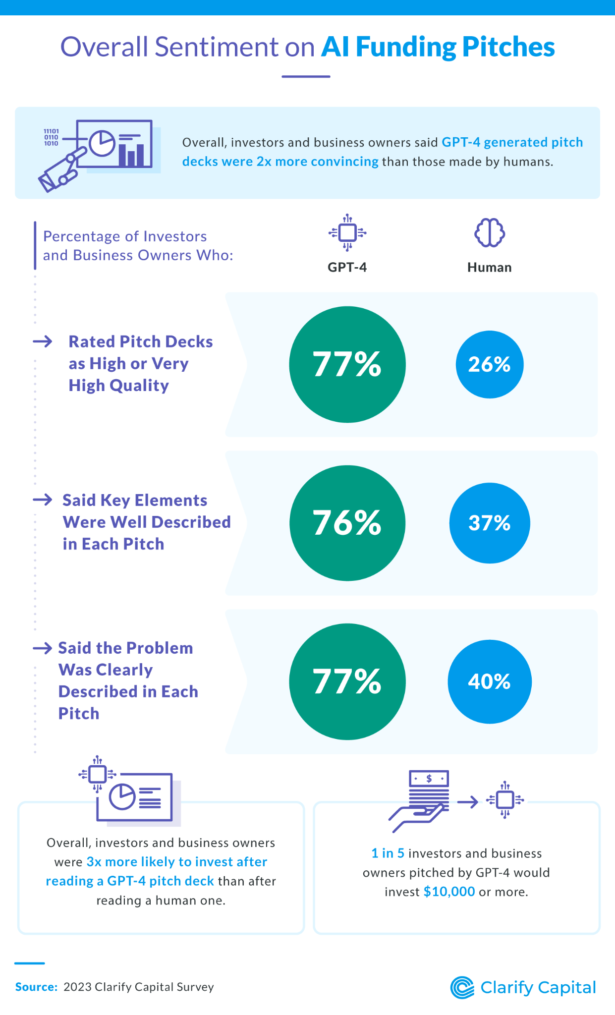 Clarify Capital 2023 survey infographic comparing ratings of GPT-4 and human-made pitch decks