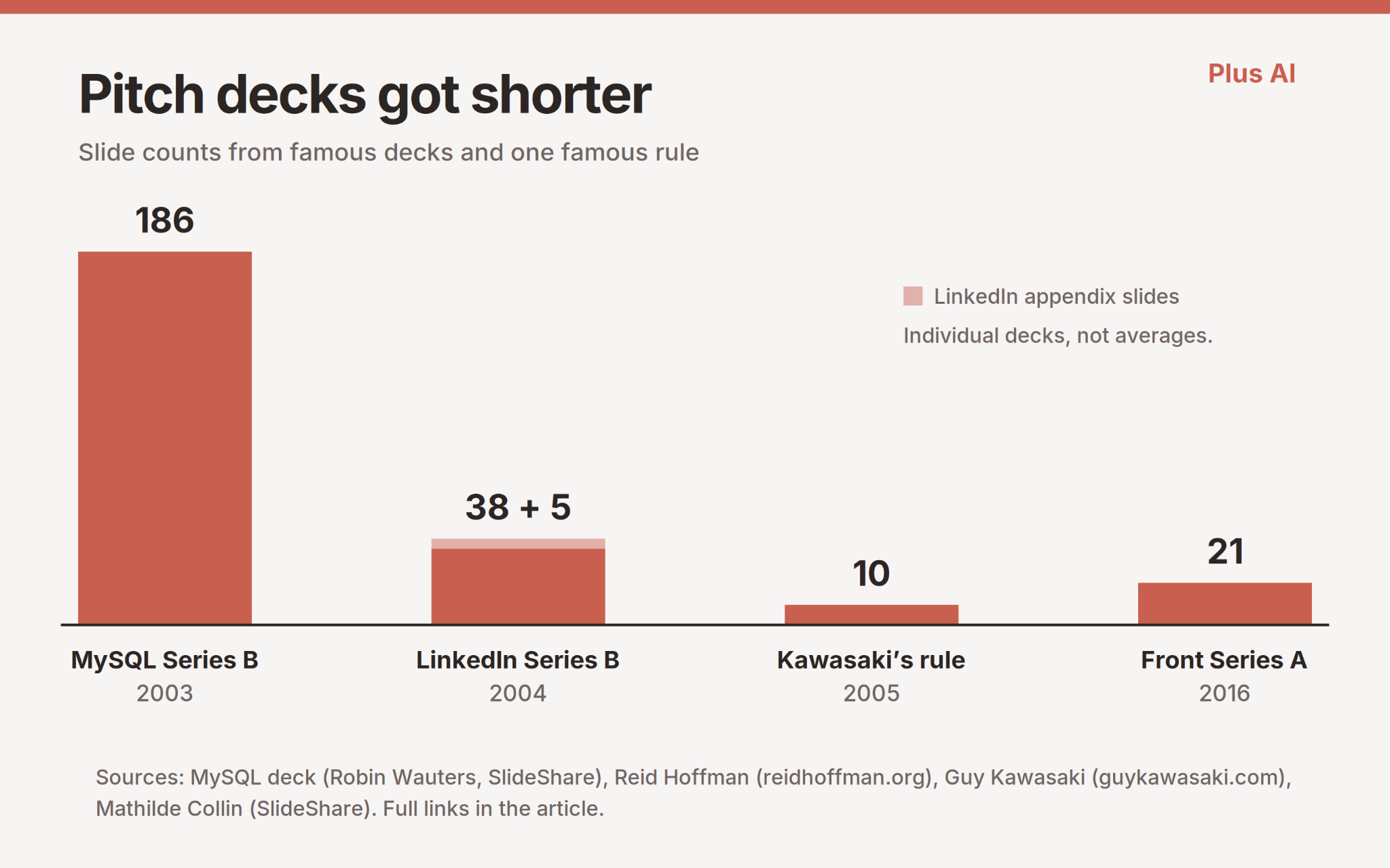 Bar chart of slide counts: MySQL Series B 186, LinkedIn Series B 38 plus 5, Kawasaki's rule 10, Front Series A 21