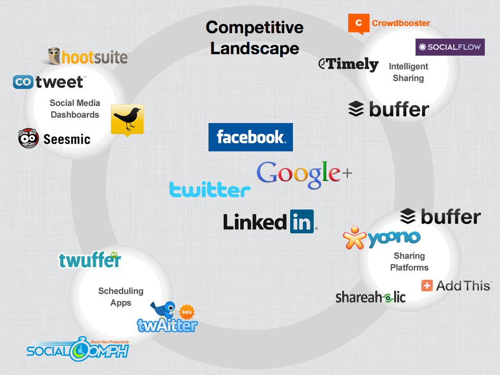 Competitive landscape slide from Buffer's seed deck mapping social media tools