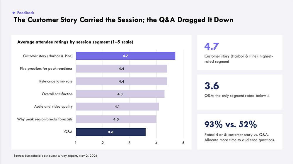 Research report slide comparing average attendee ratings by session segment in a bar chart