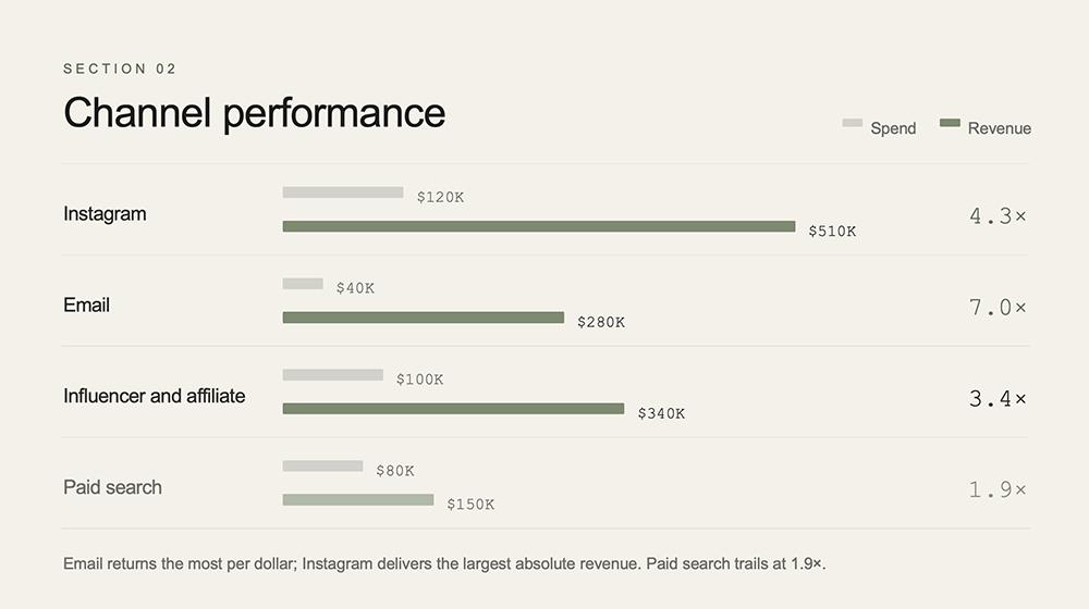 Sparse Claude Design channel performance slide showing minimal copy under the applied design system