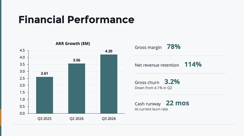 Financial performance slide from the Claude PowerPoint add-in with no design direction, showing a plain bar chart and metric list