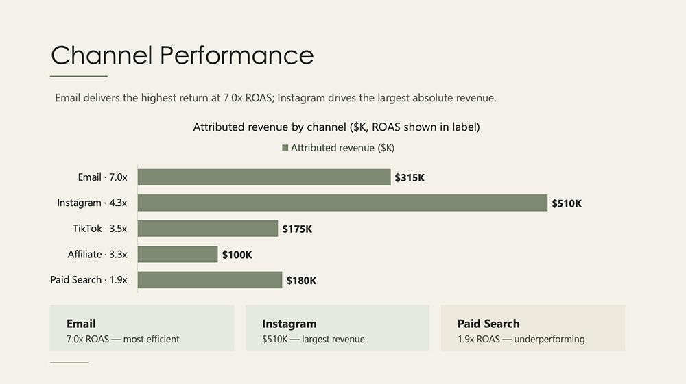 Channel performance slide the Claude add-in produced after being given design direction