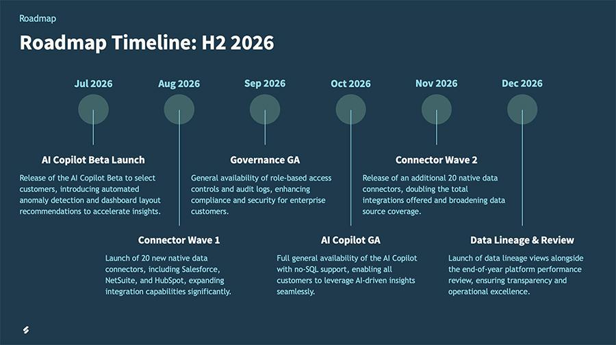 Plus AI's readable visual roadmap timeline for H2 2026