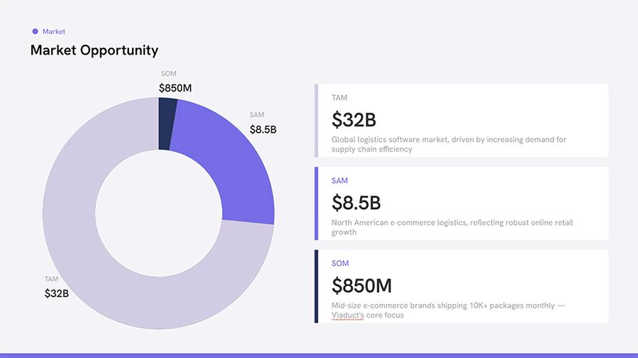 A Plus AI market-opportunity slide with an editable TAM/SAM/SOM donut chart