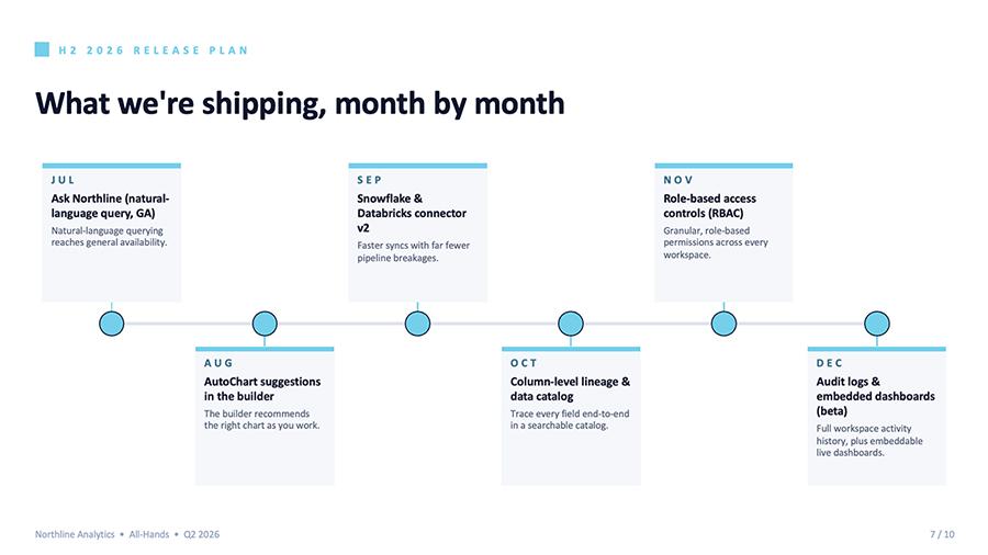 Copilot's H2 roadmap slide laid out as a readable month-by-month timeline