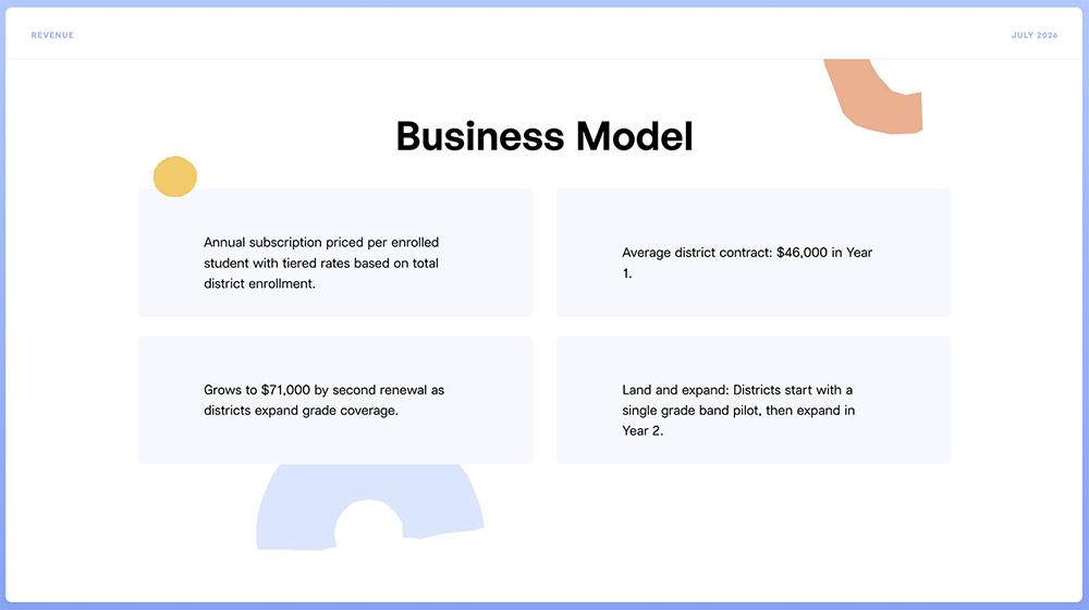 A Pitch-generated "Business Model" slide for an edtech Series A pitch, decorated with playful colored blob shapes that feel too childish for an investor deck.