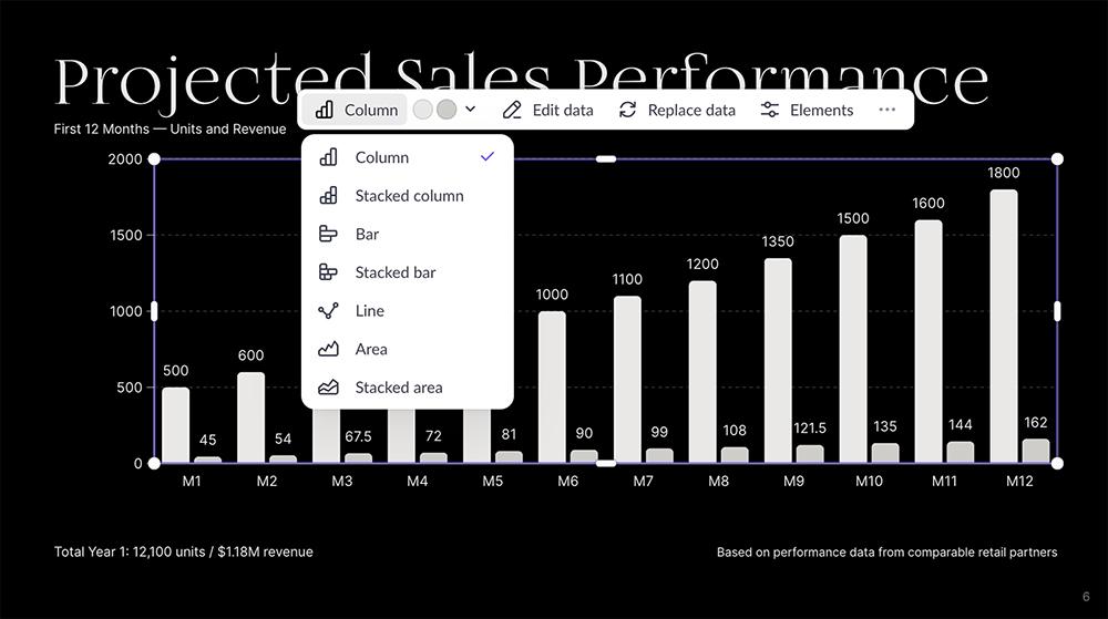 A Pitch chart on a "Projected Sales Performance" slide with an open menu for switching between chart types like column, bar, and line.