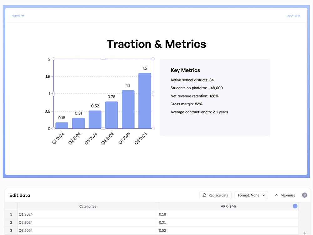 A Pitch "Traction & Metrics" slide with a bar chart and an inline "Edit data" table for updating the values directly in Pitch.