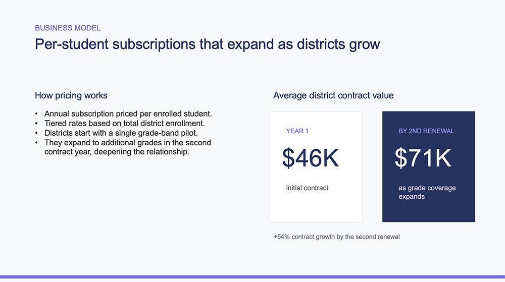 The Plus AI-regenerated "Business Model" slide with a clean, professional navy-and-white layout showing per-student subscription pricing and contract growth.