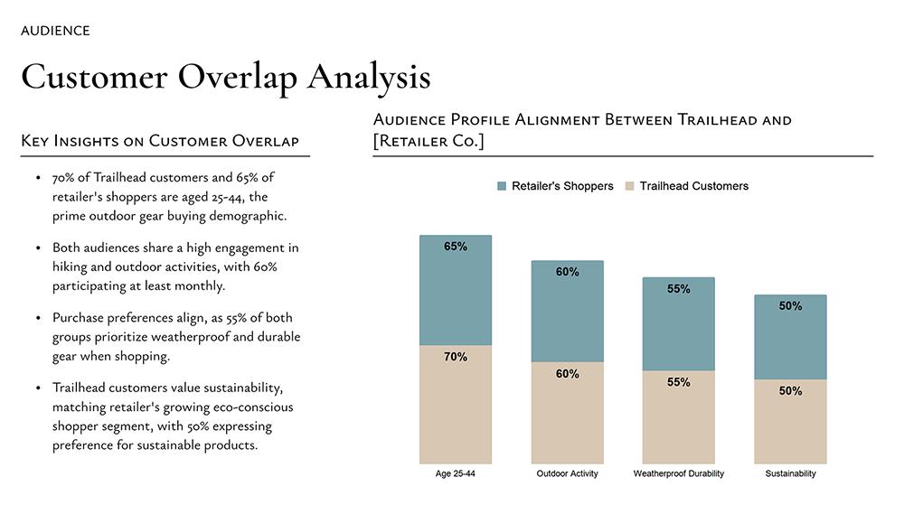 A Plus AI Google Slides deck's "Customer Overlap Analysis" slide pairing a stacked bar chart with concise bulleted insights.